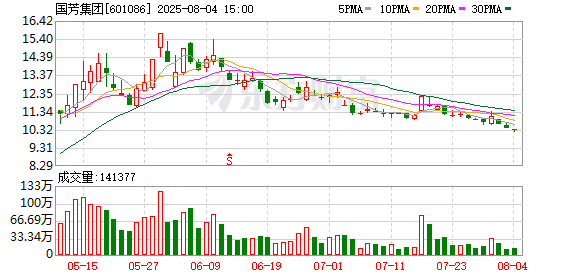 股天下配资官网 国芳集团拟出资1545万元与专业机构设立合伙企业 投向超算企业是石科技
