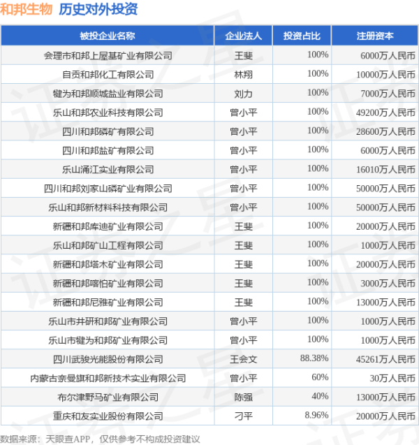 全国前三配资 和邦生物（603077.SH）新增一起对外投资，被投资公司为会理市和邦上屋基矿业有限公司