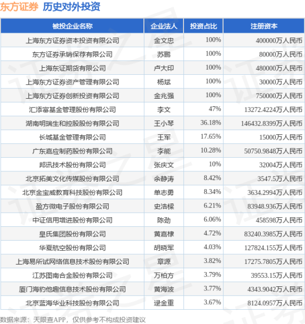 浙江配资门户网 东方证券（600958.SH）新增一起对外投资，被投资公司为超凡知识产权服务股份有限公司