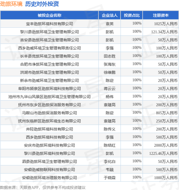 股天下配资官网 劲旅环境（001230.SZ）新增一起对外投资，被投资公司为犍为县劲旅环境卫生服务有限公司