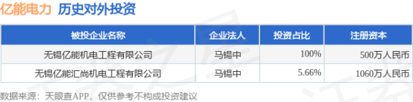 浙江配资门户网 亿能电力（837046.BJ）新增一起对外投资，被投资公司为无锡亿能汇尚机电工程有限公司