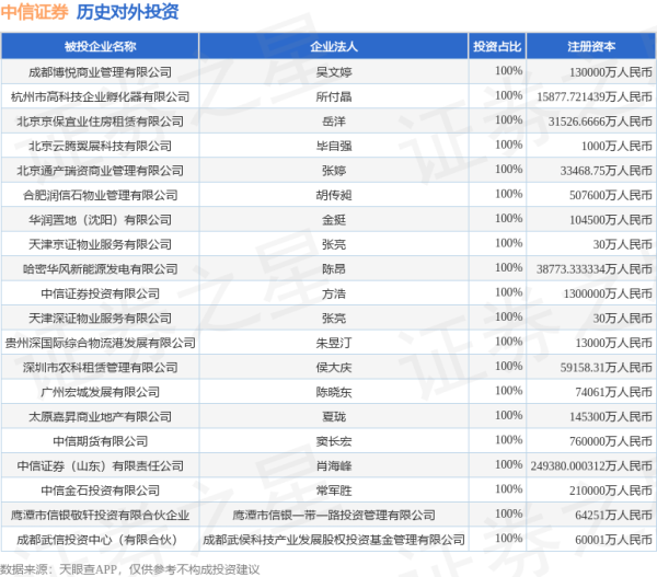 股天下配资官网 中信证券（600030.SH）新增一起对外投资，被投资公司为盛达金属资源股份有限公司