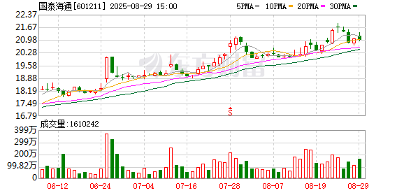 全国前三配资 国泰海通上半年归母净利润同比增长214%，拿下多个行业第一