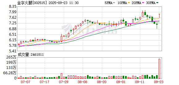 在线配资炒股网 “火腿第一股”涨停！多次投资失败后跨界芯片，公司回应