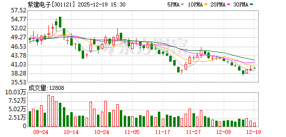 全国前三配资 紫建电子：关于控股股东、实际控制人部分股份解除质押的公告